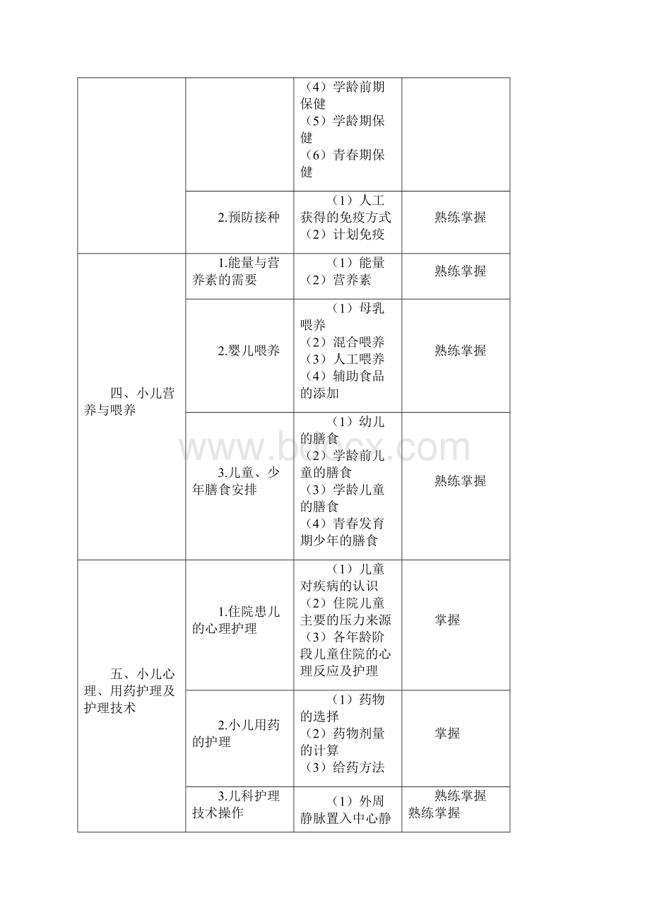 主管护师考试大纲儿科护理学.docx_第2页