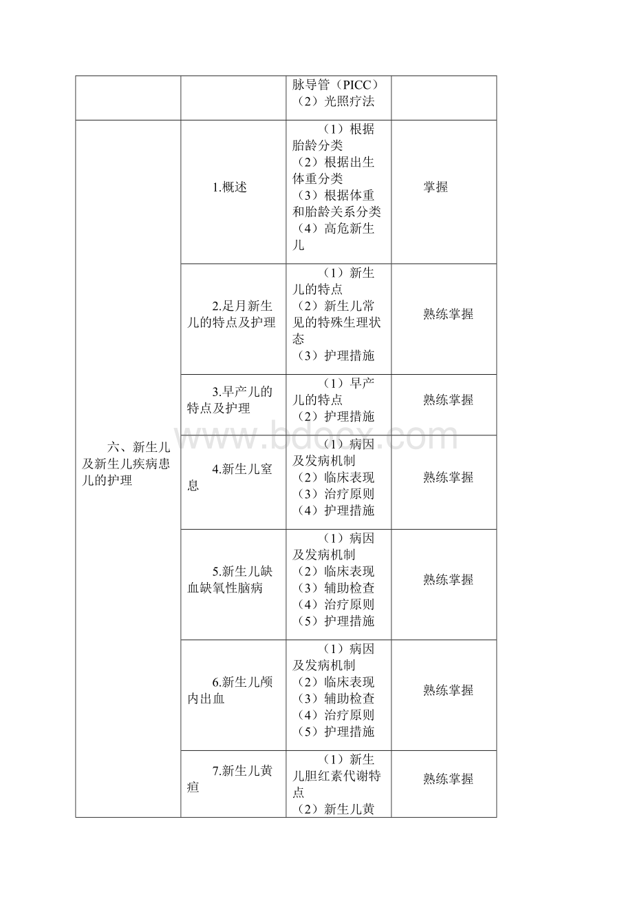 主管护师考试大纲儿科护理学.docx_第3页