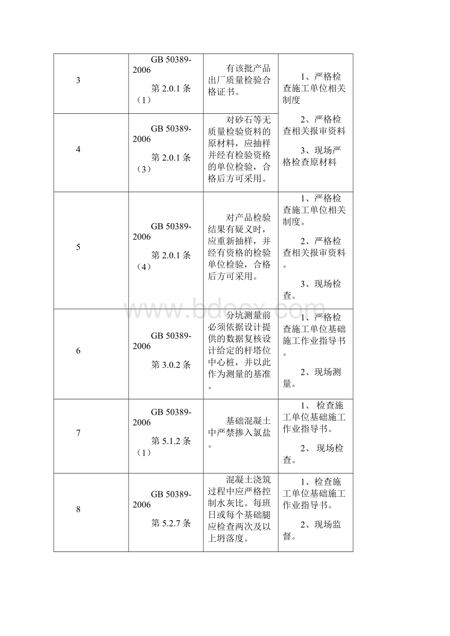 施工强制性条文执行计划.docx_第3页