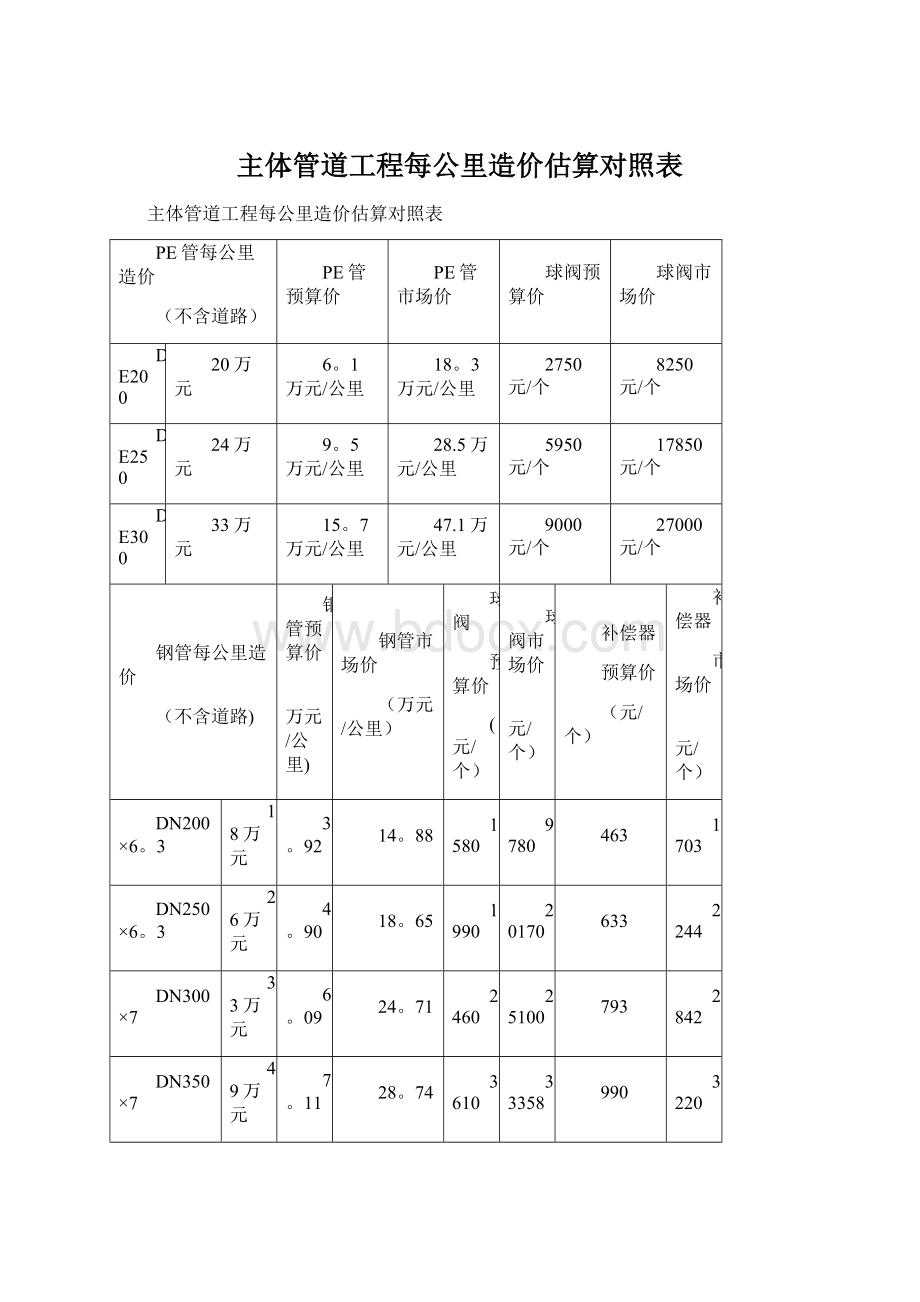 主体管道工程每公里造价估算对照表.docx