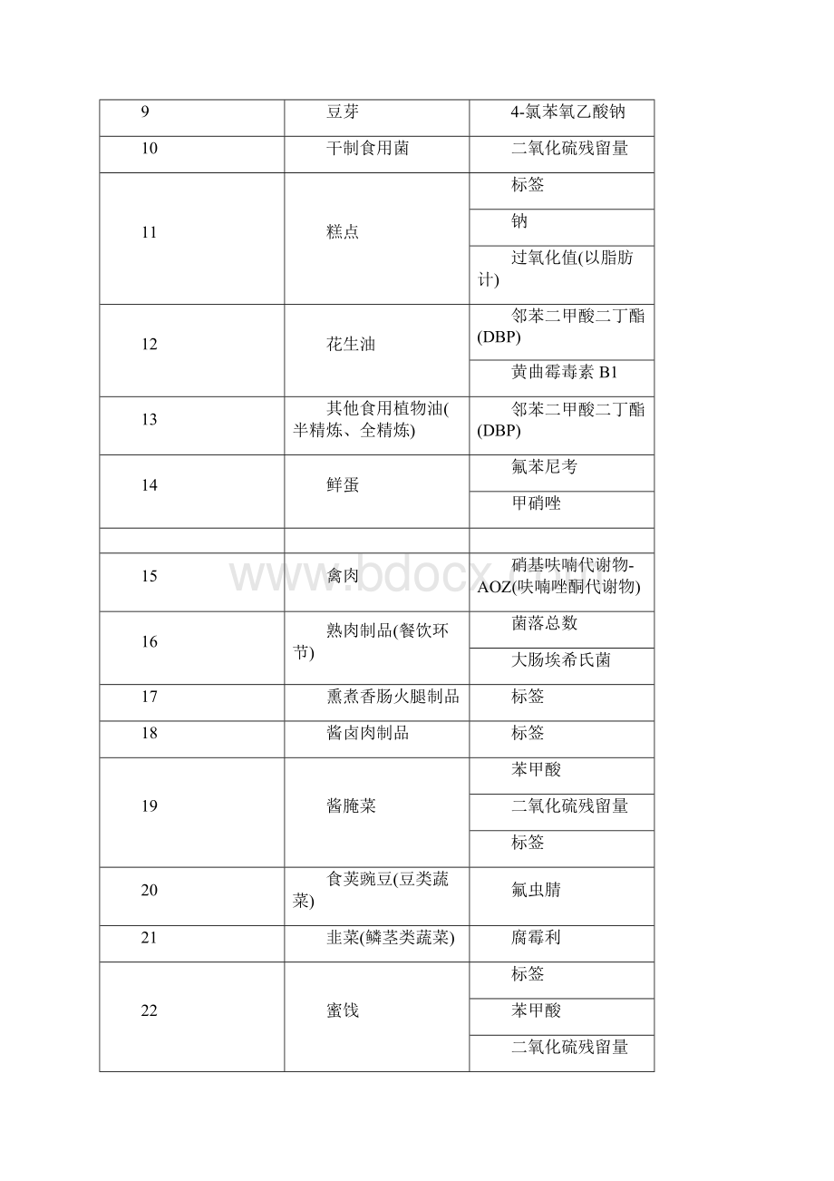 珠海香洲区抽检不合格.docx_第2页