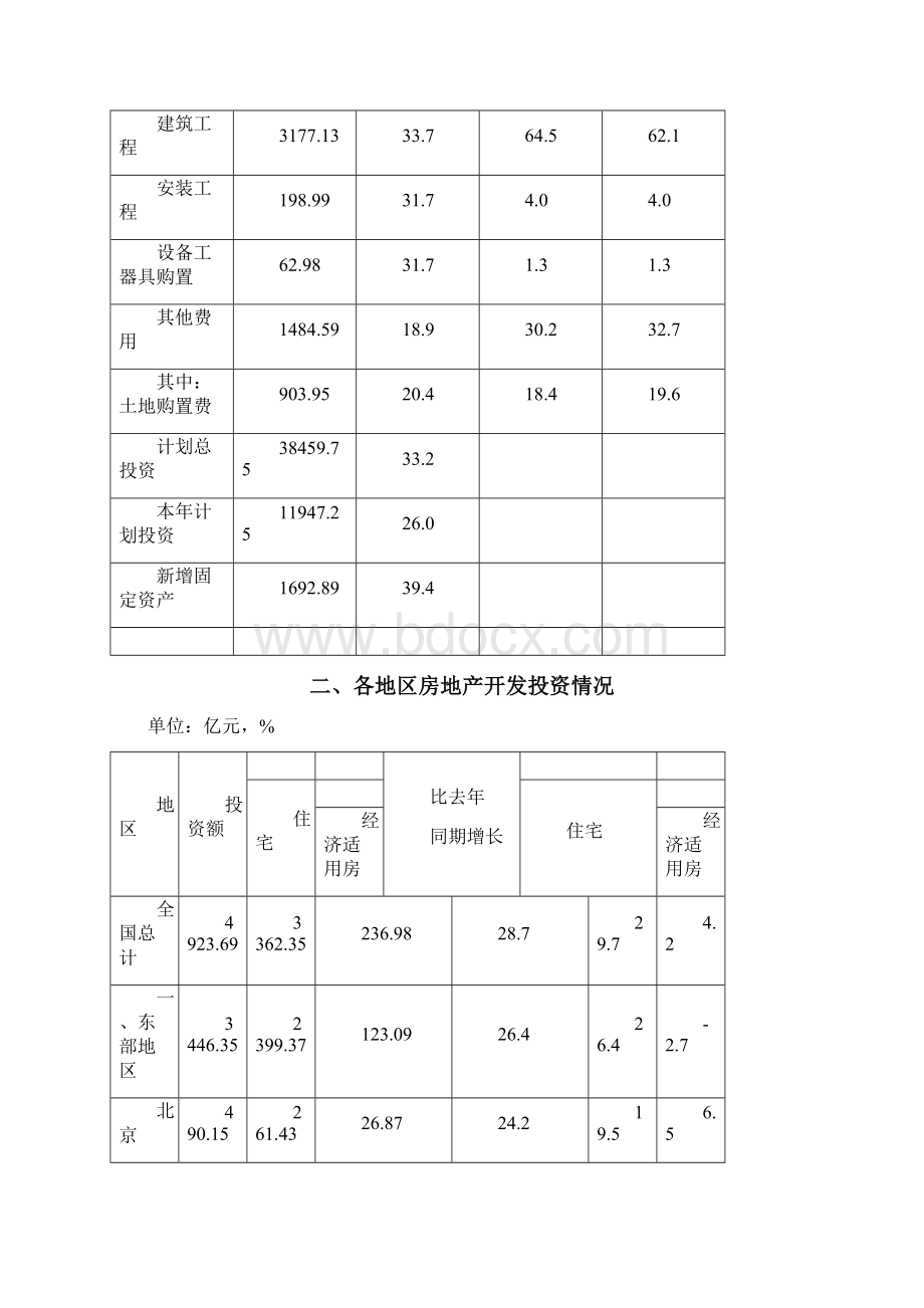 中国房地产行业季度分析报告.docx_第2页