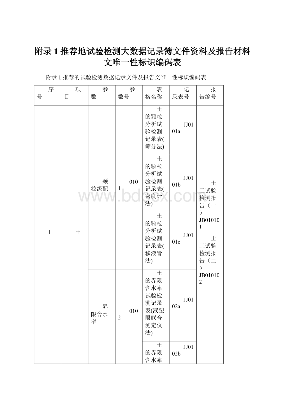 附录1推荐地试验检测大数据记录簿文件资料及报告材料文唯一性标识编码表.docx_第1页