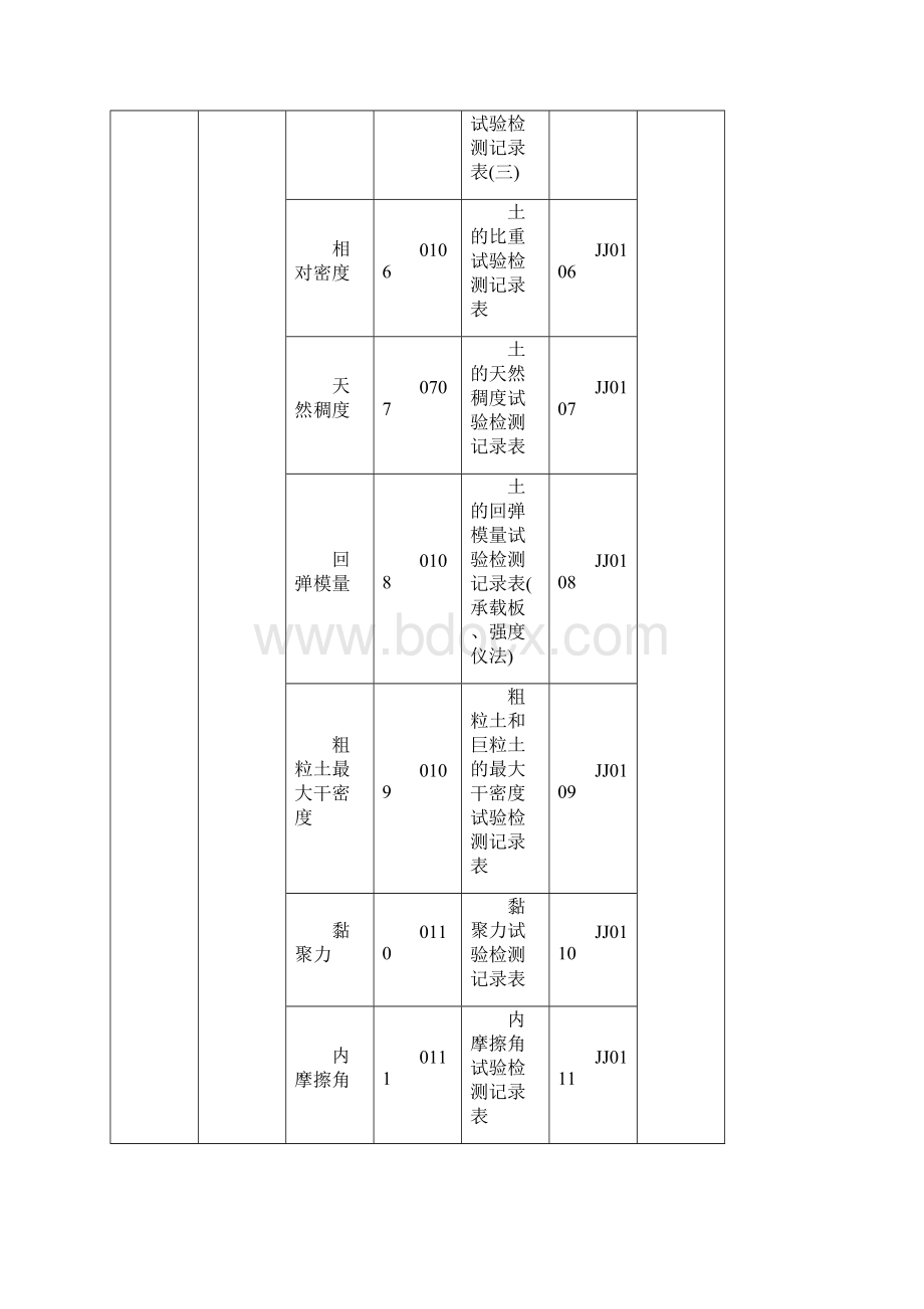 附录1推荐地试验检测大数据记录簿文件资料及报告材料文唯一性标识编码表.docx_第3页