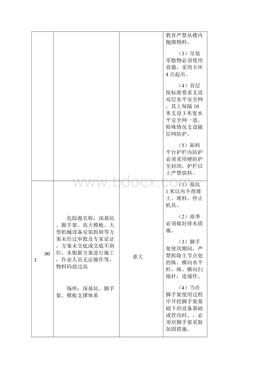 项目重大危险源识别汇总表.docx_第2页