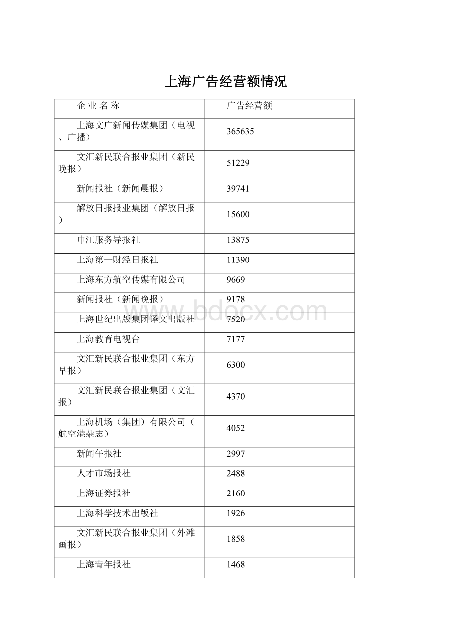 上海广告经营额情况.docx_第1页