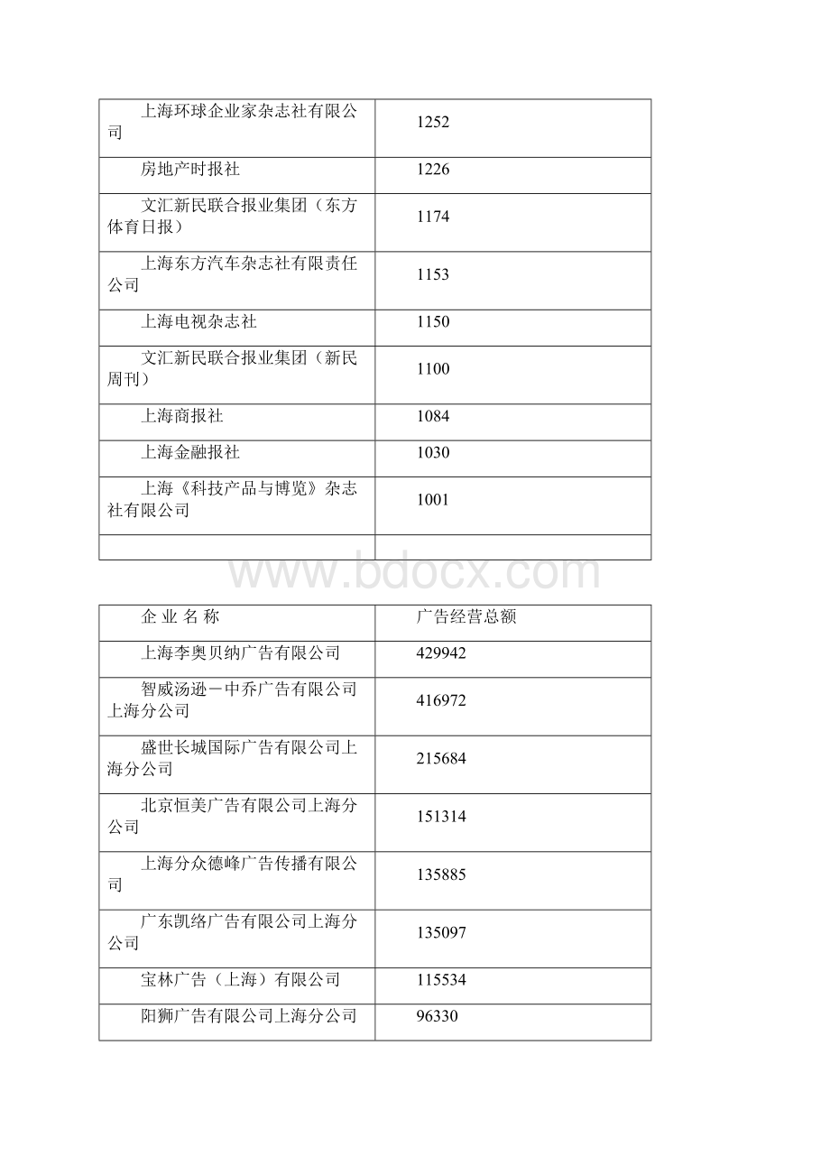 上海广告经营额情况.docx_第2页