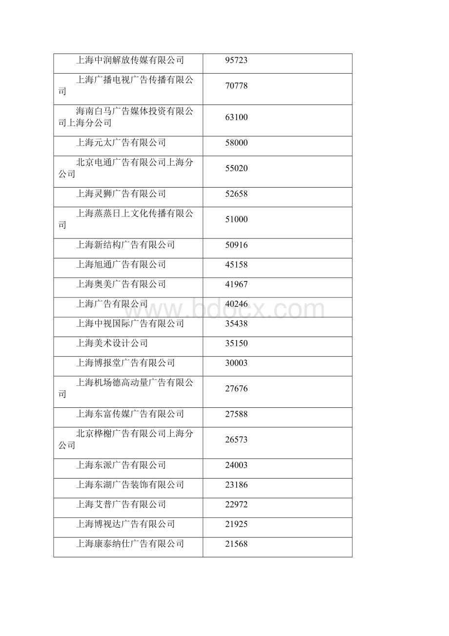 上海广告经营额情况.docx_第3页