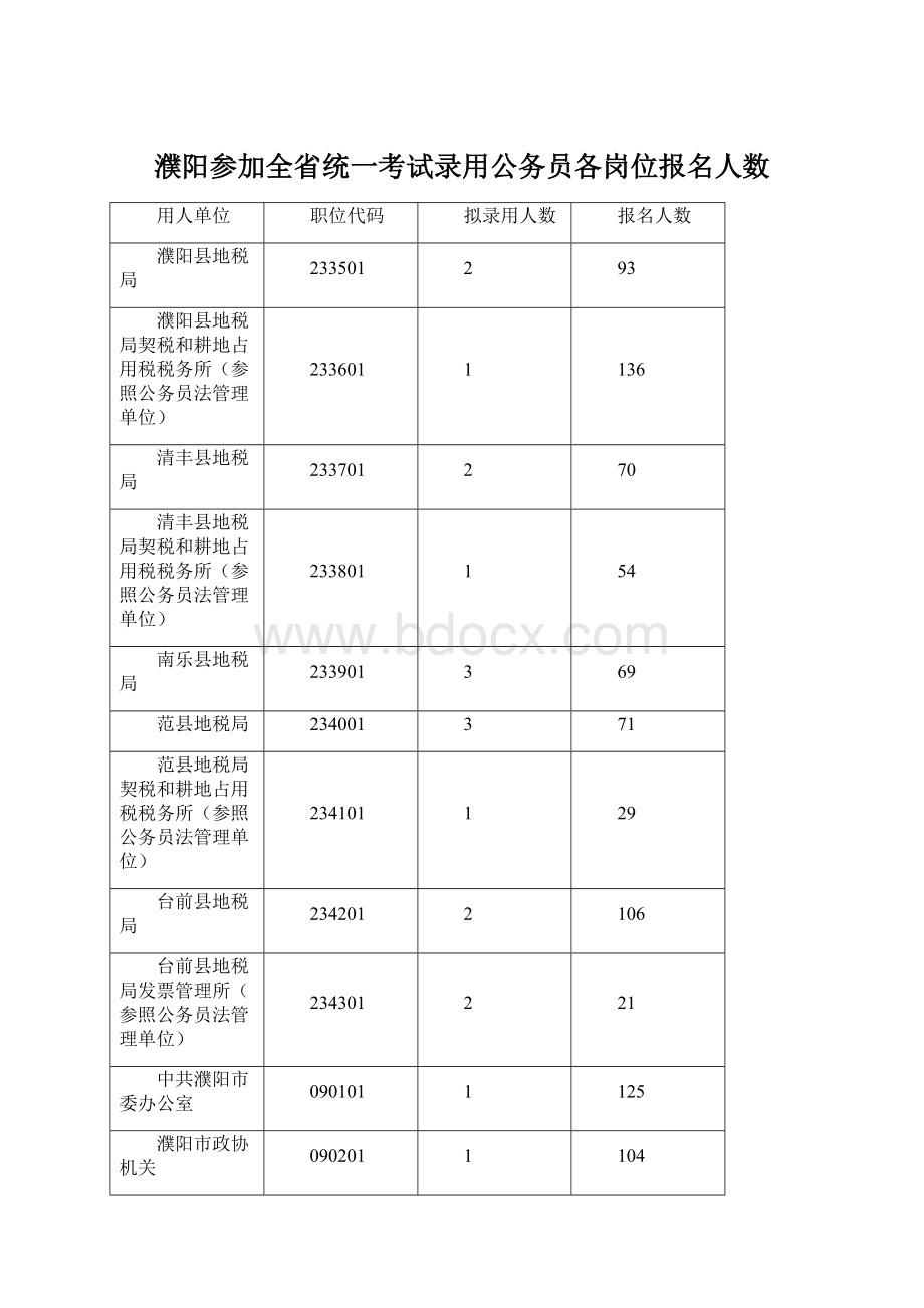 濮阳参加全省统一考试录用公务员各岗位报名人数.docx