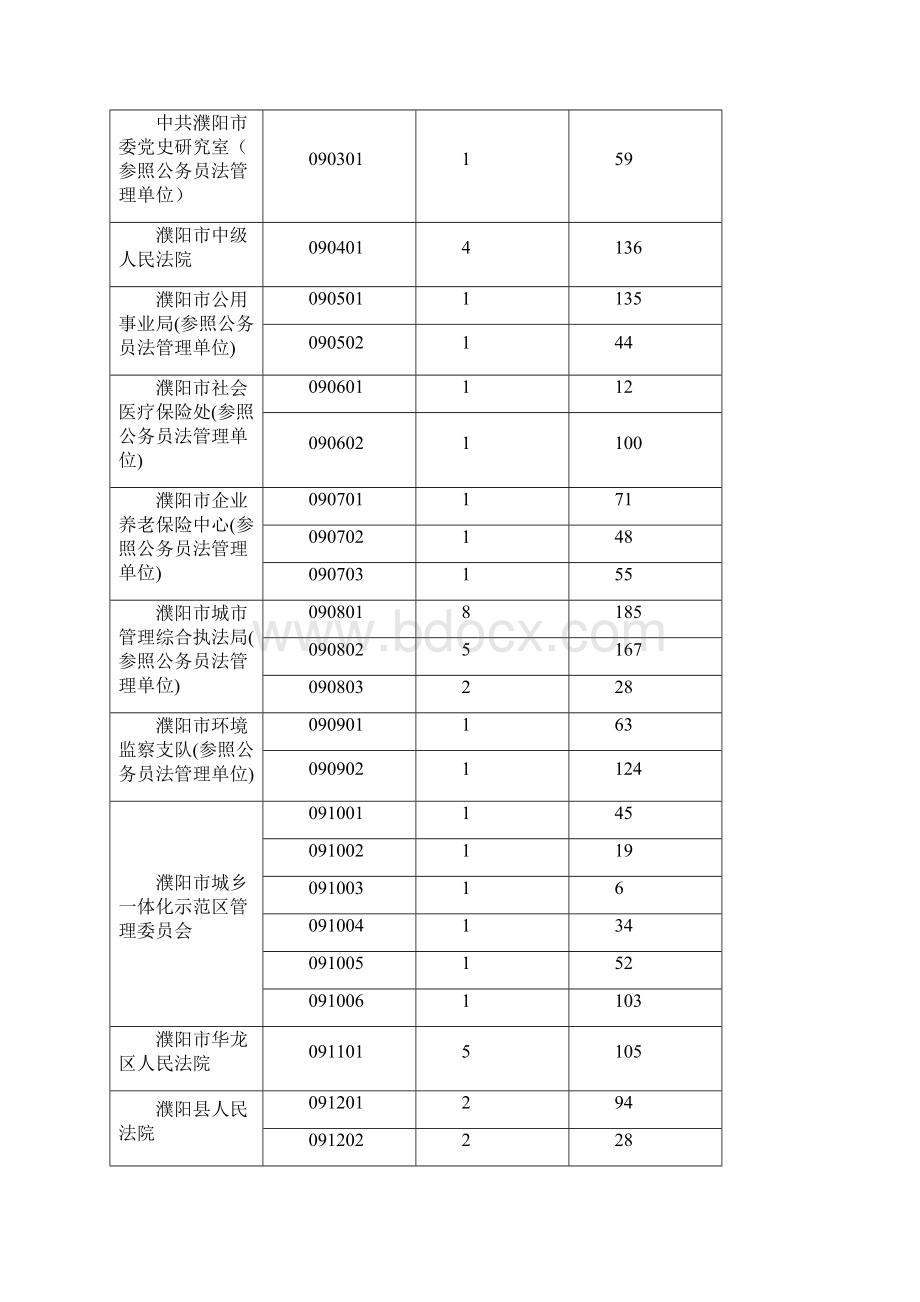 濮阳参加全省统一考试录用公务员各岗位报名人数.docx_第2页