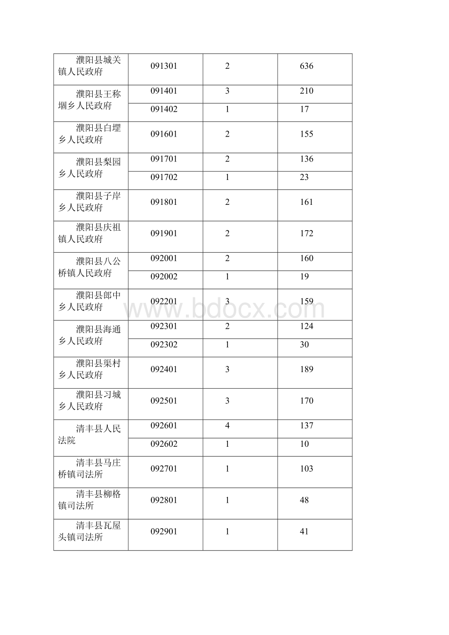 濮阳参加全省统一考试录用公务员各岗位报名人数.docx_第3页