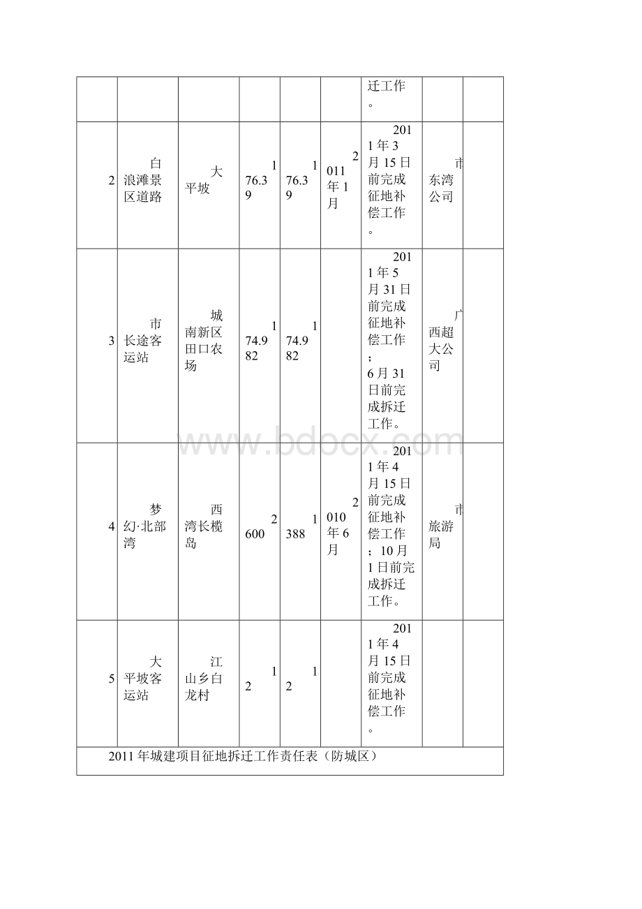 防城区城市建设在建项目责任状.docx_第3页