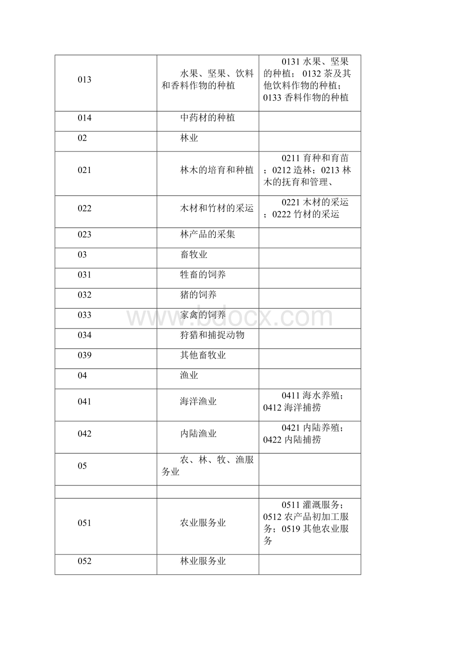 行业代码大全.docx_第2页