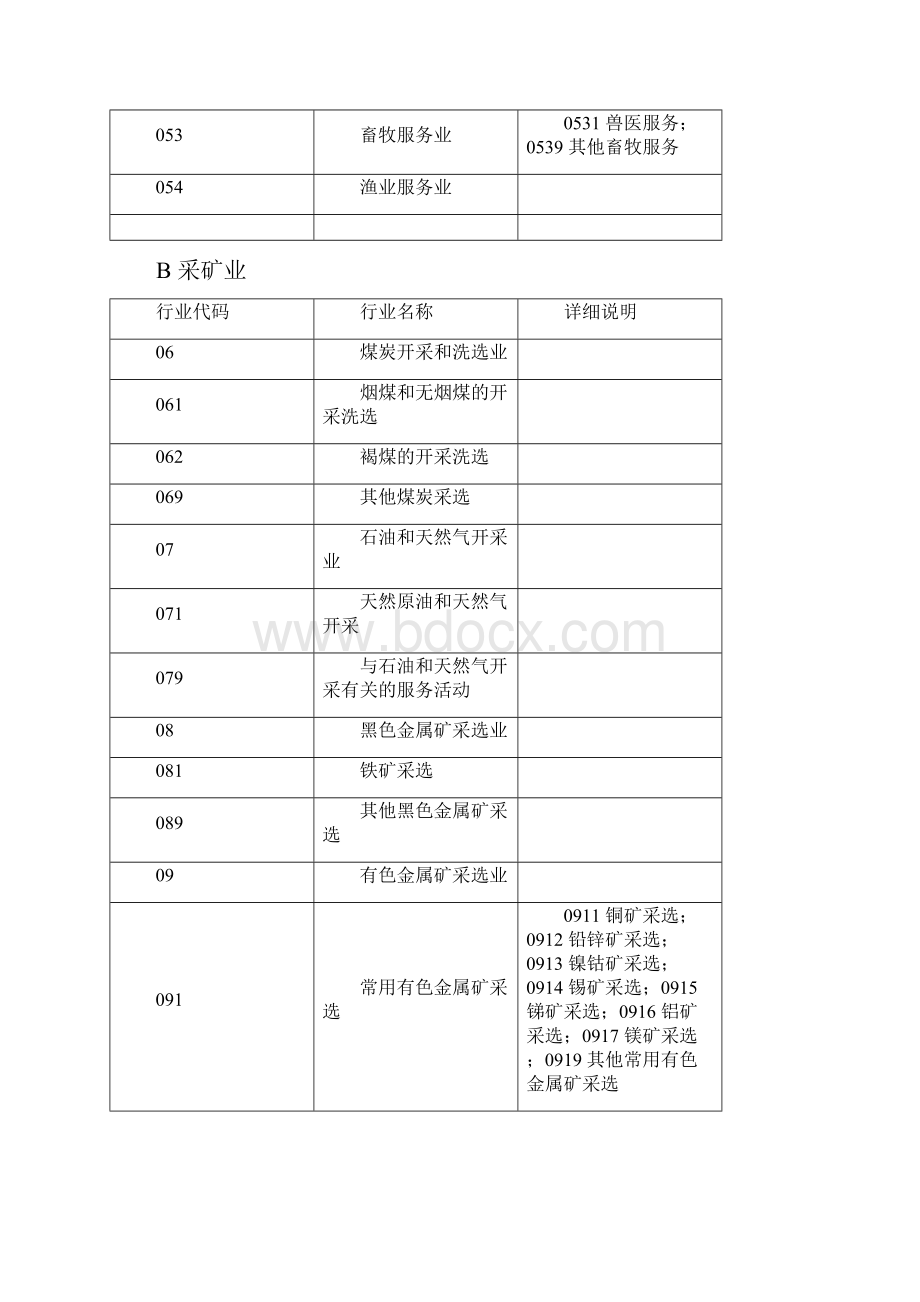 行业代码大全.docx_第3页