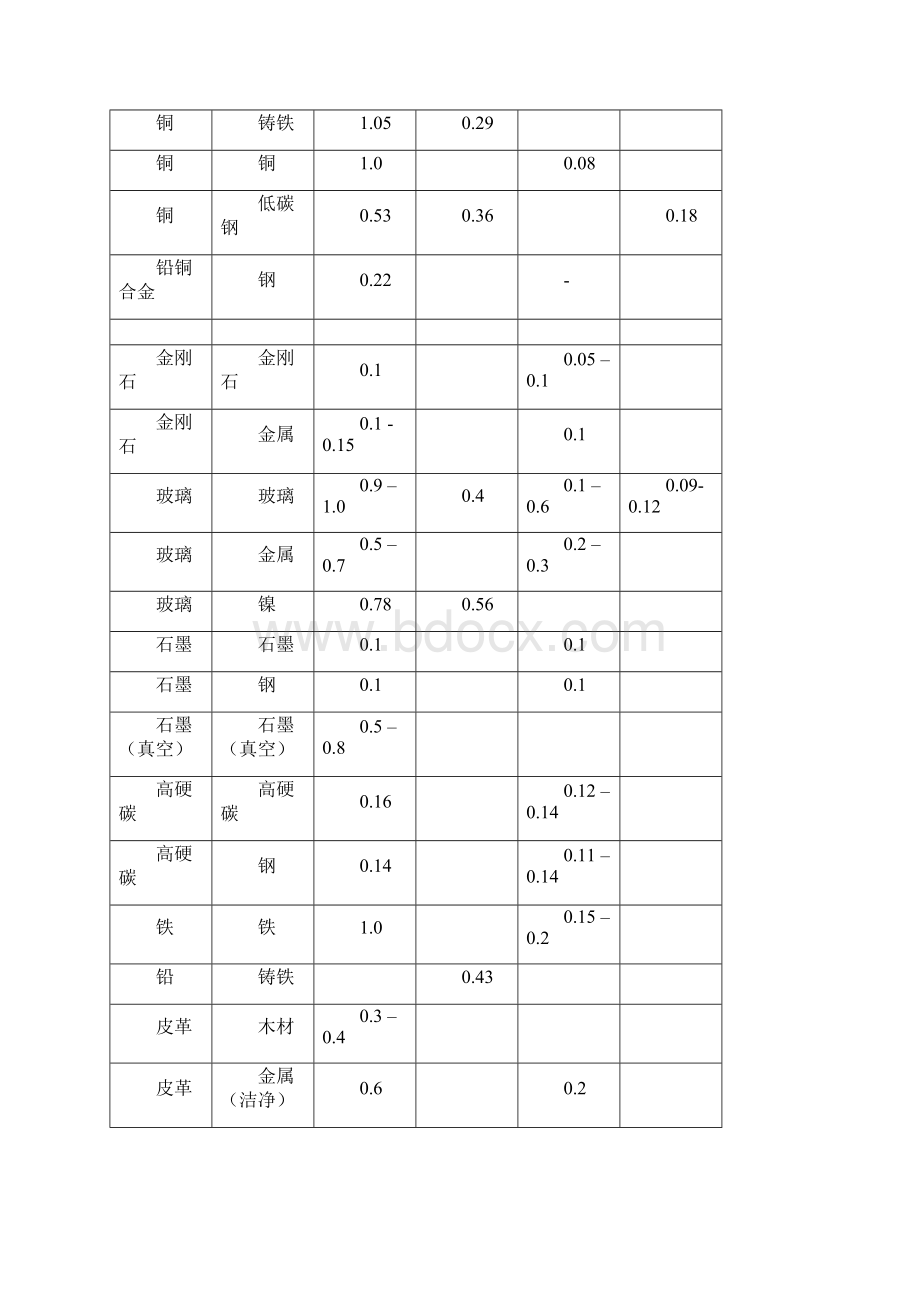 各种材料摩擦系数表.docx_第2页