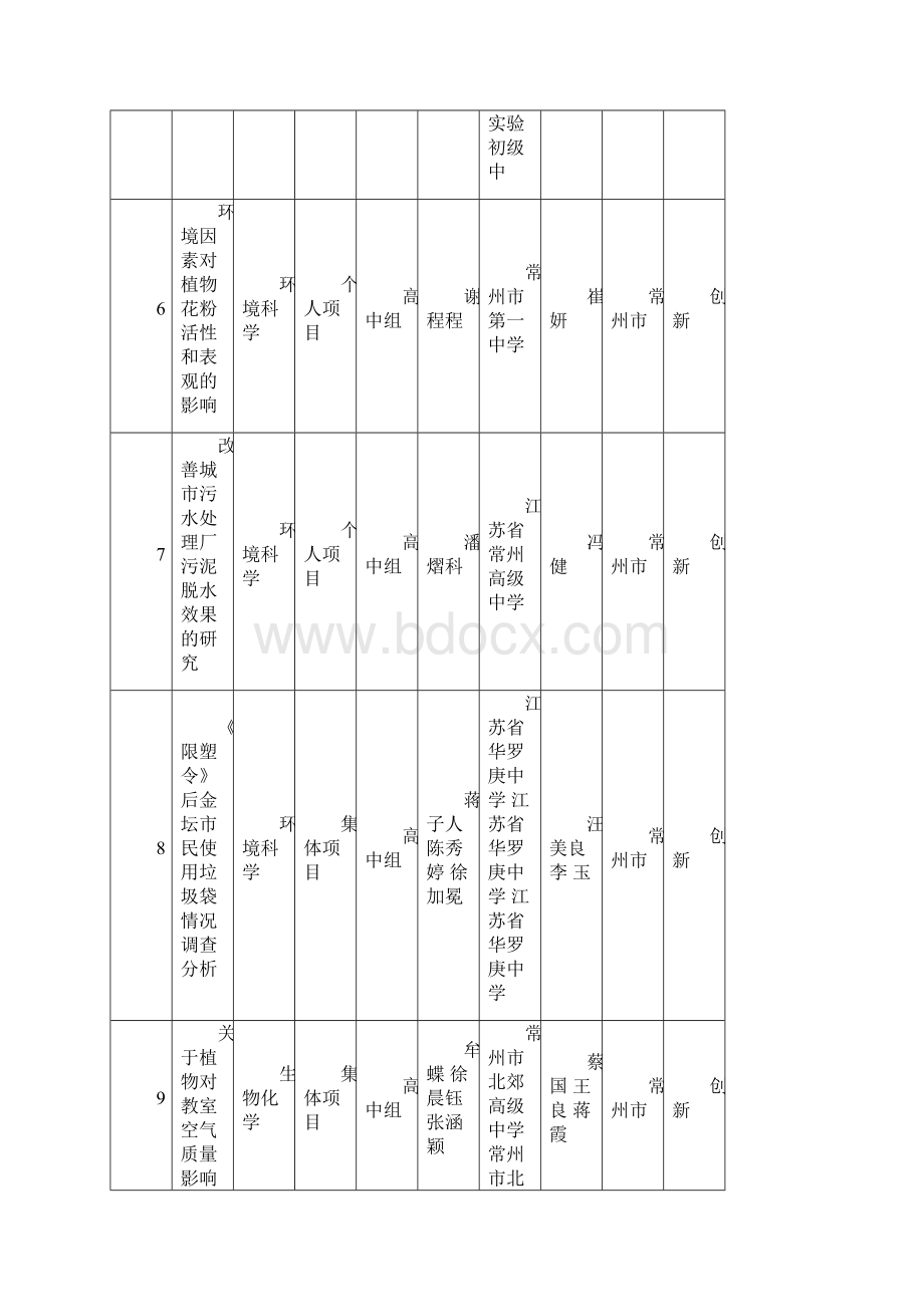 第24届江苏青少年科技创新大赛青少年创新成果入围决赛名.docx_第2页