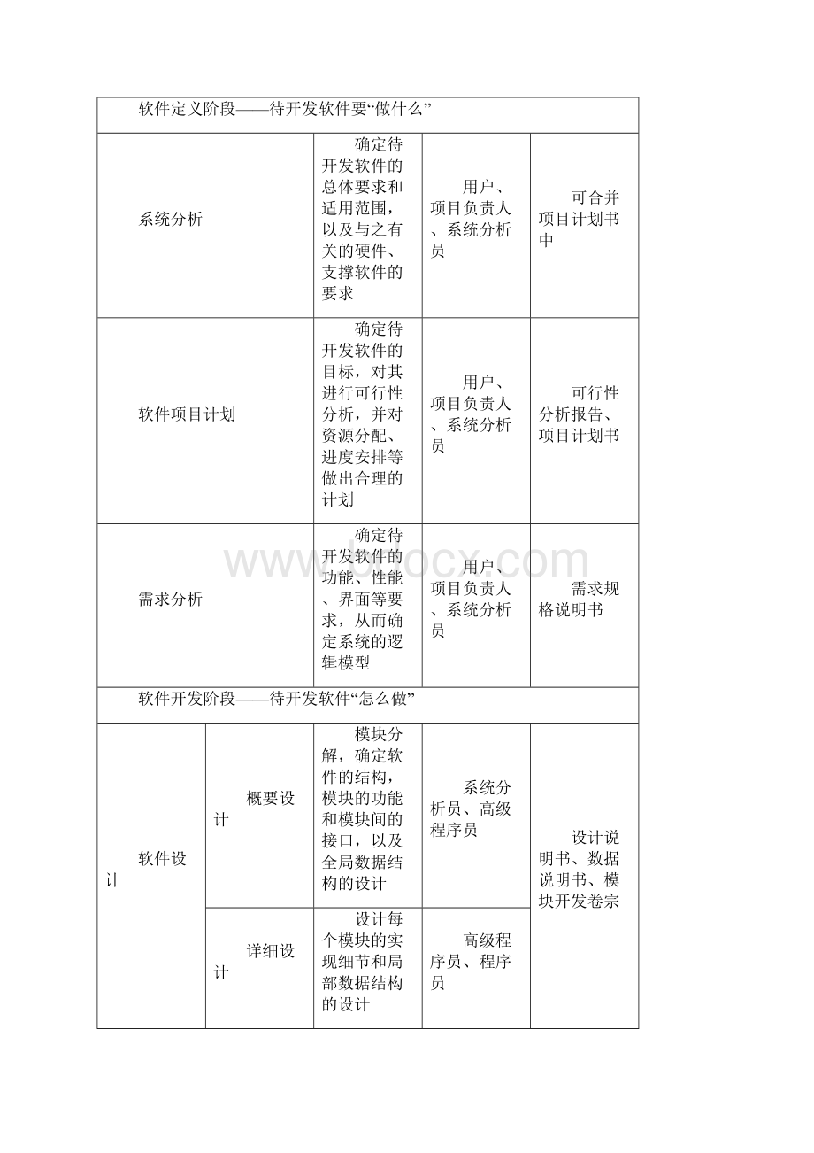 软件工程知识软考备考要点汇总.docx_第2页