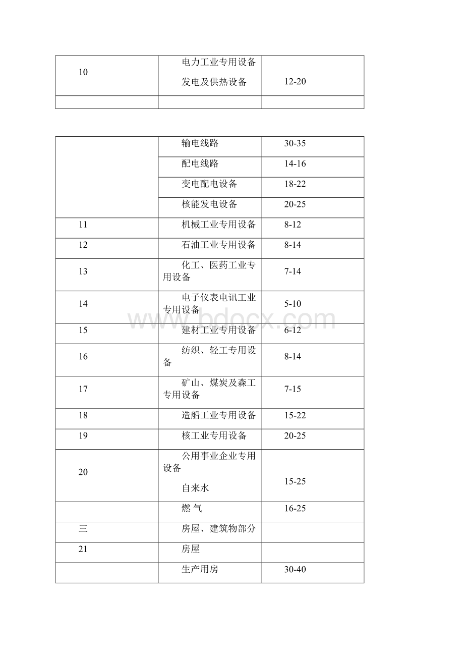 固定资产折旧年限表汇总.docx_第2页