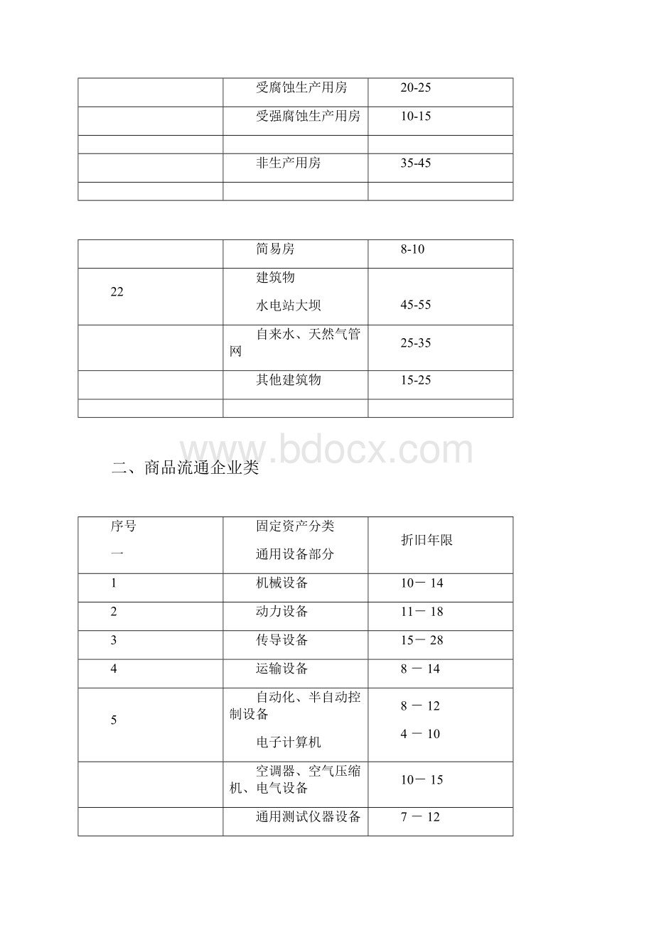 固定资产折旧年限表汇总.docx_第3页