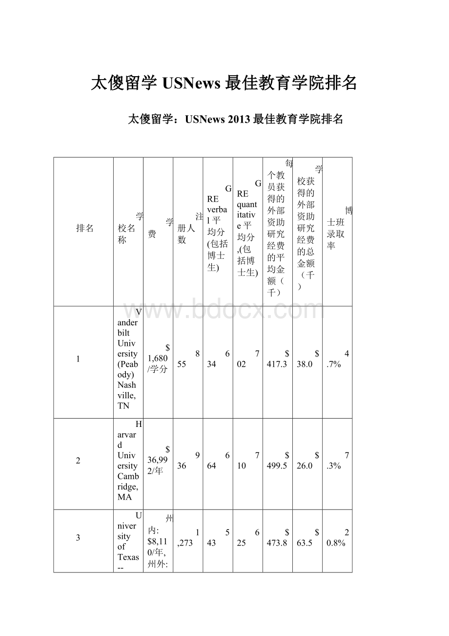 太傻留学USNews 最佳教育学院排名.docx