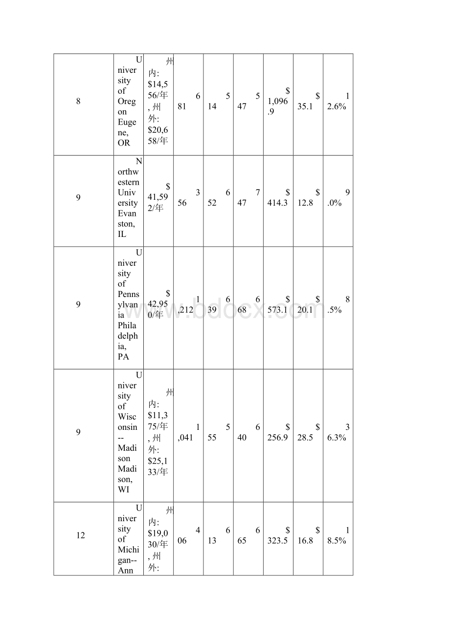 太傻留学USNews 最佳教育学院排名.docx_第3页