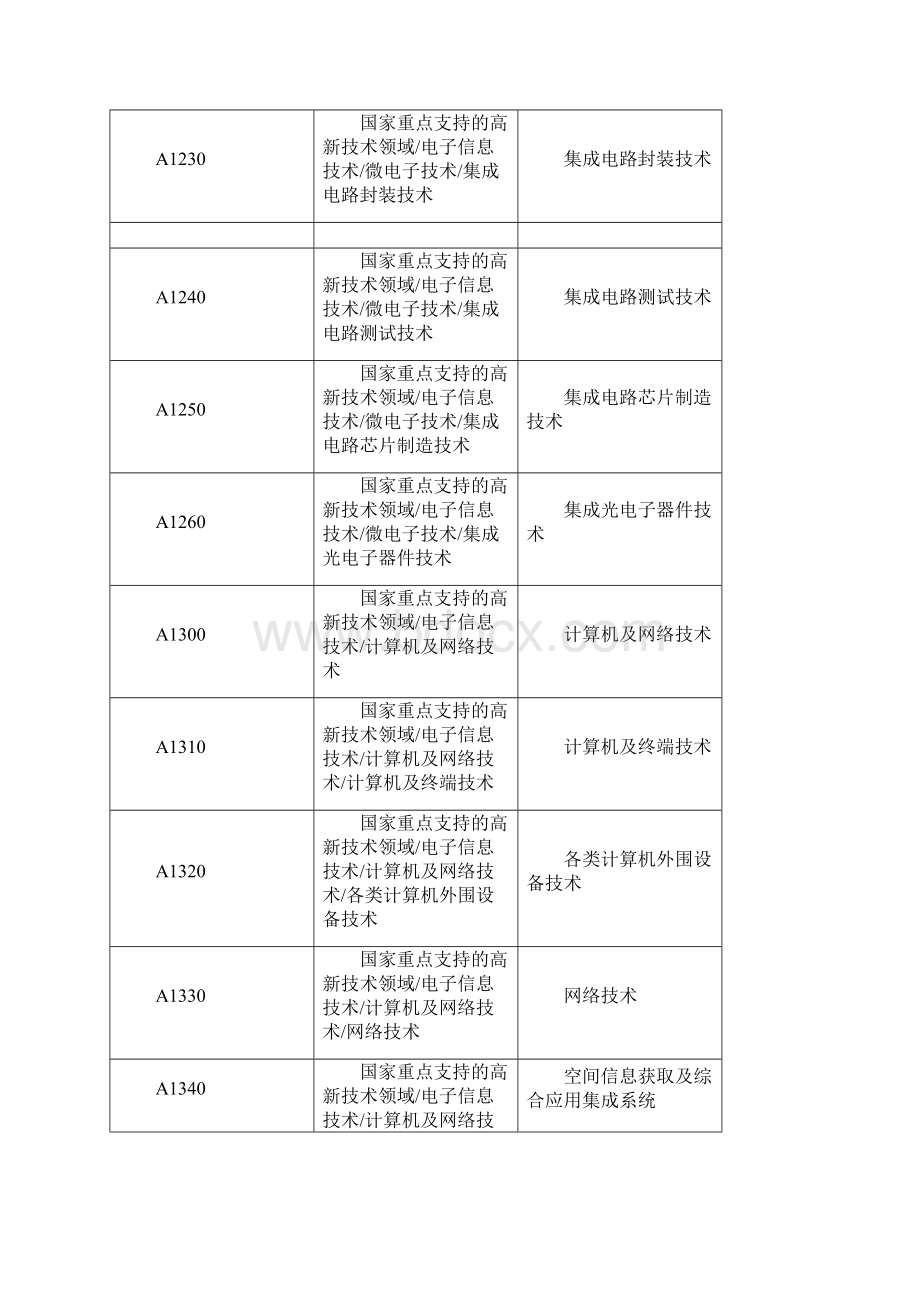 项目所属技术领域类别代码.docx_第3页