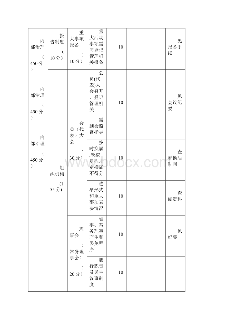 青岛市行业性商会协会社会团体评价细则.docx_第3页