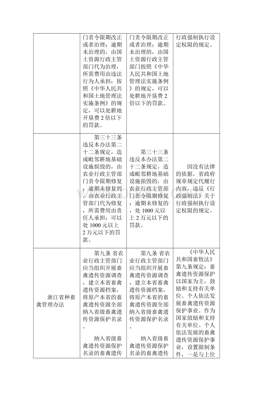 政商汇建议修改的规章条文对照表征求意见稿.docx_第3页