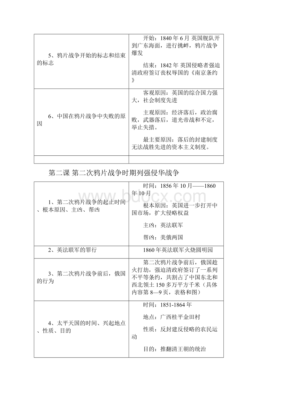 初二上册历史总结.docx_第2页