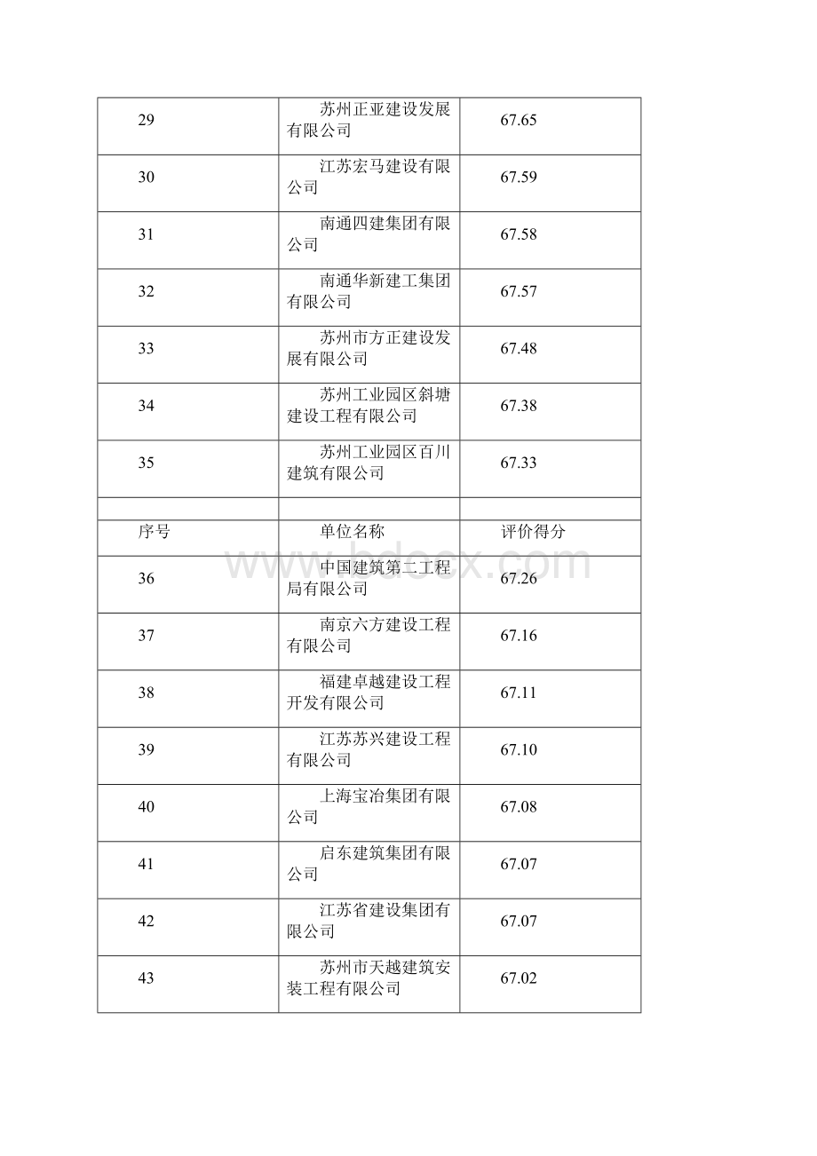 建筑业企业信用综合评价汇总表.docx_第3页