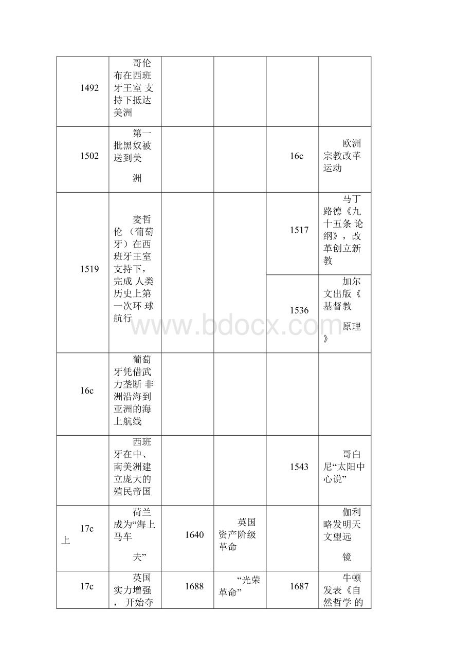 历史大事年表高中.docx_第2页