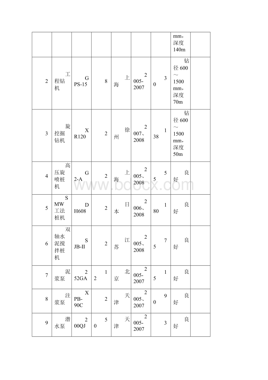 施工机械设备设备配置计划.docx_第2页