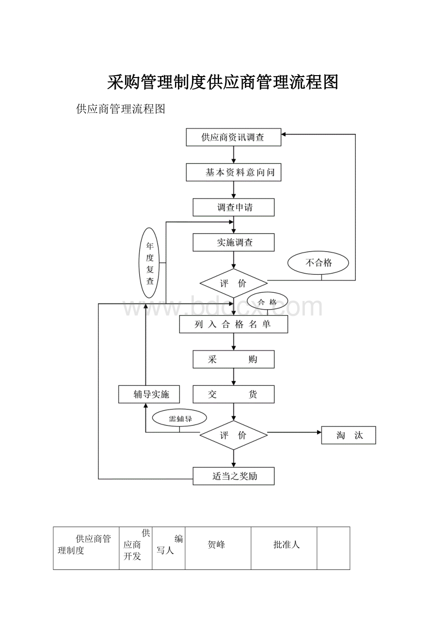 采购管理制度供应商管理流程图.docx_第1页