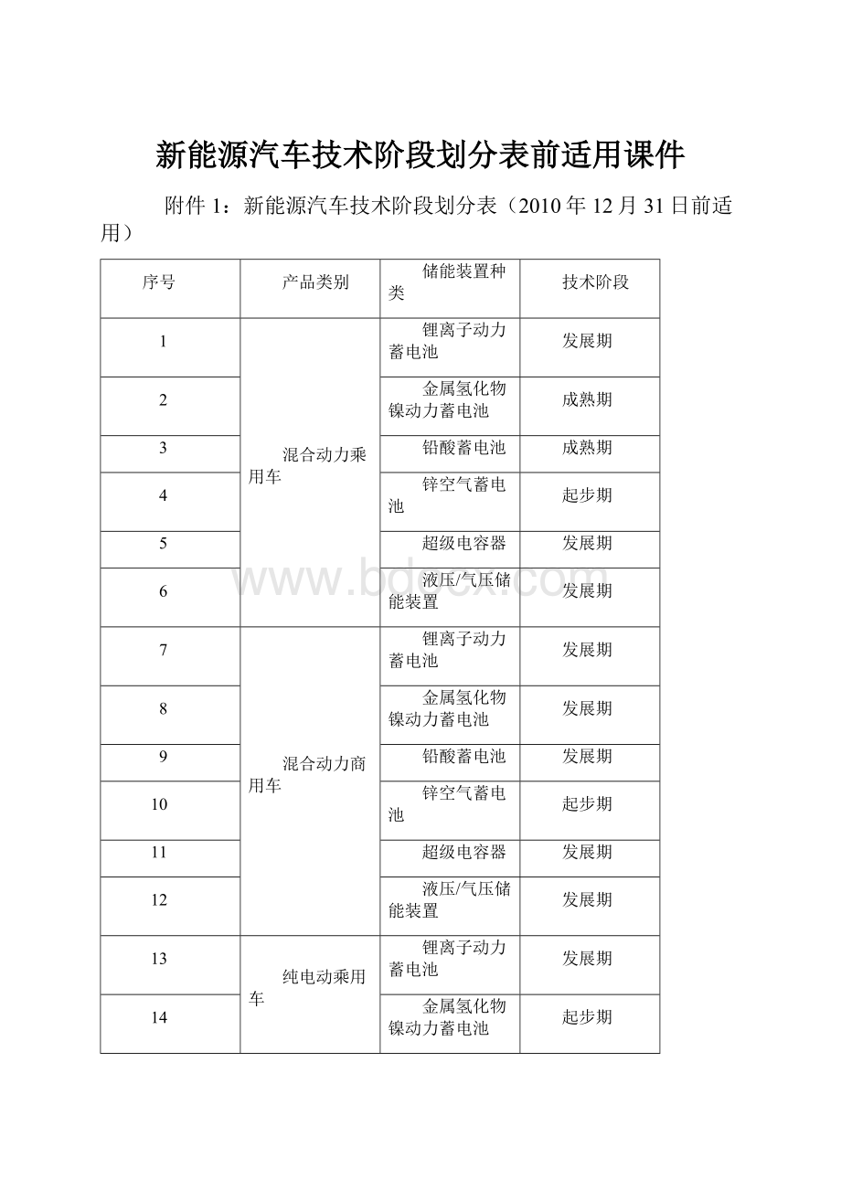 新能源汽车技术阶段划分表前适用课件.docx_第1页