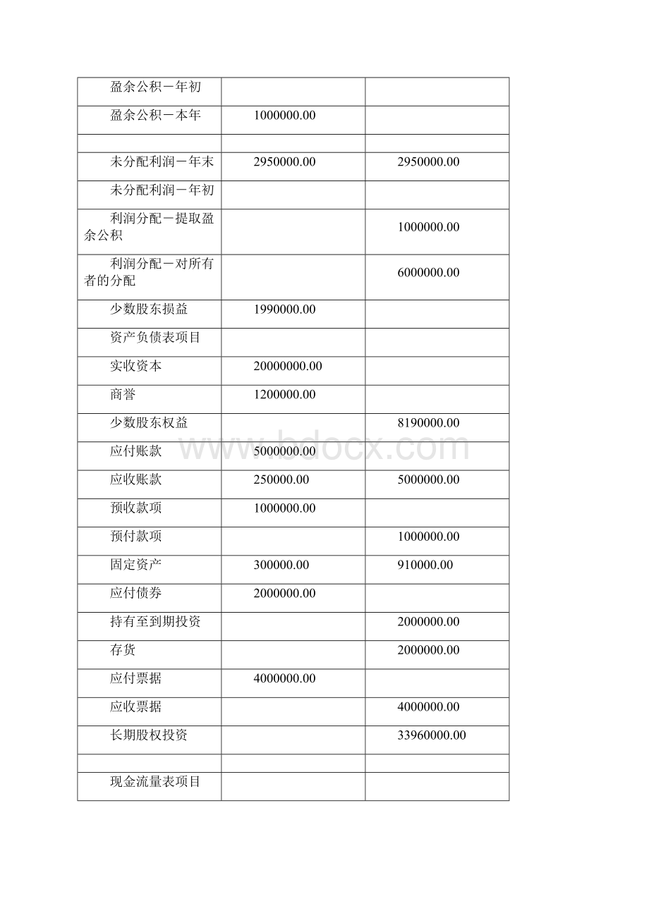 电大本科机考《会计管理模拟实验》全部答案之欧阳学创编.docx_第3页