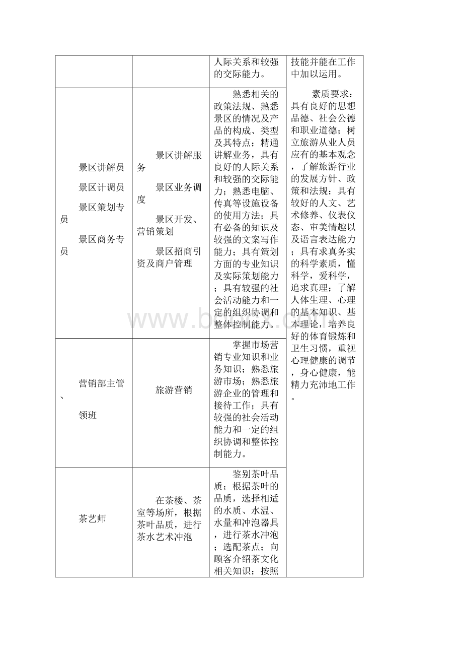 旅游管理专业教学标准.docx_第3页