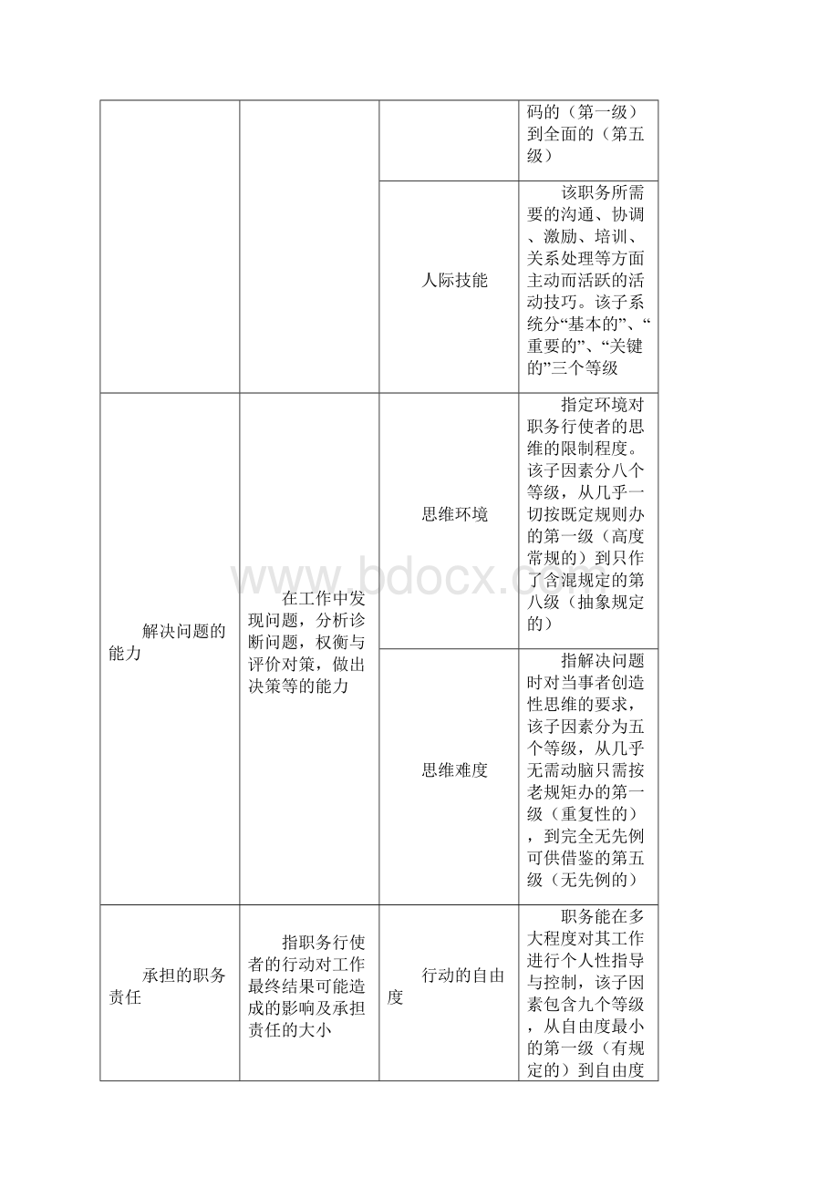 薪酬管理海氏职位评价系统打分表及薪酬结构图.docx_第2页