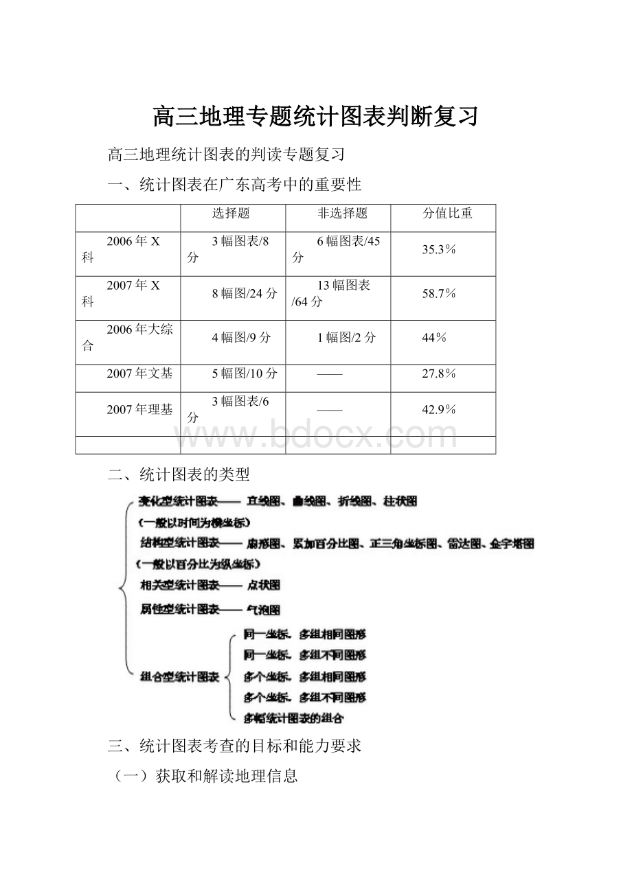 高三地理专题统计图表判断复习.docx_第1页