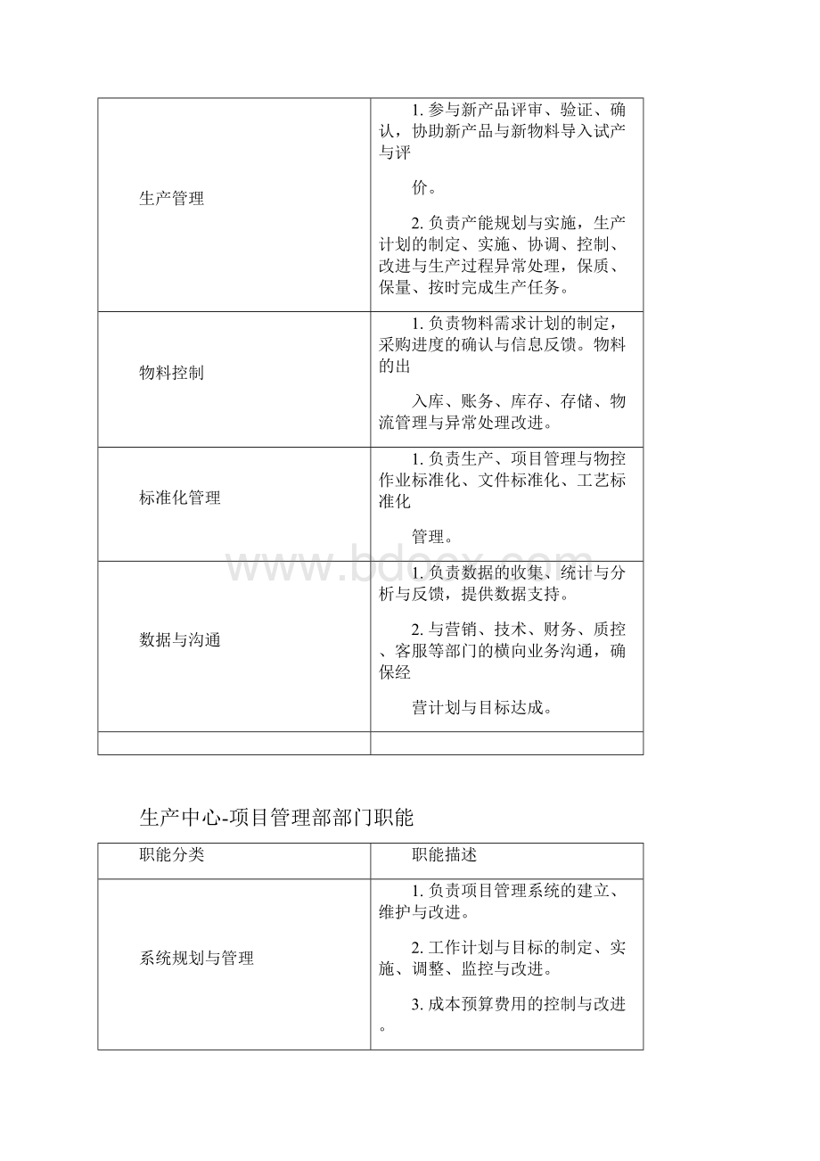 生产中心工作职能与岗位说明书.docx_第2页