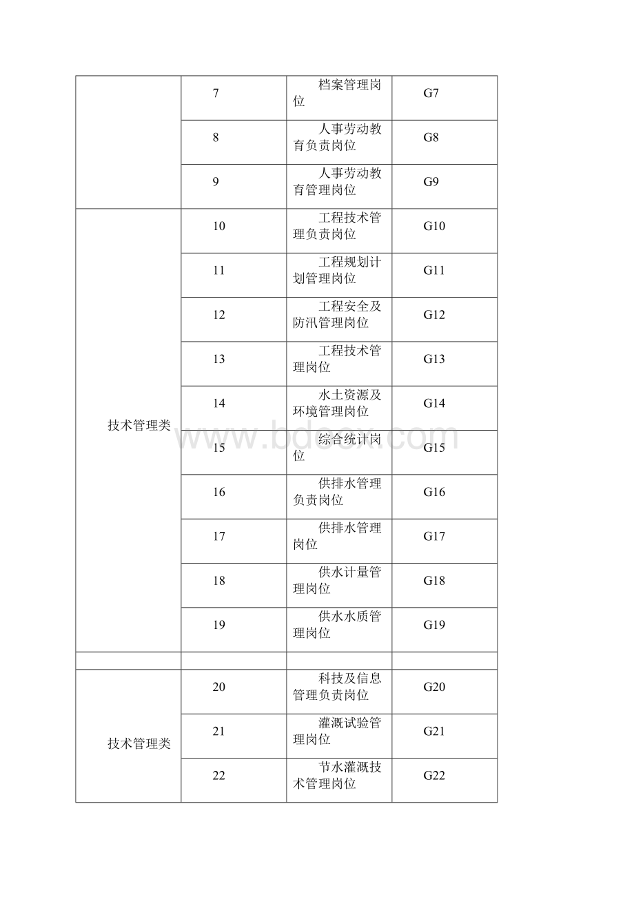 岗位职责灌区泵站岗位设置及定员标准概论.docx_第2页