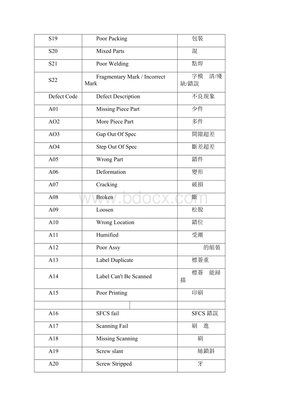 不良品项目定义中英文对照版教程文件.docx_第2页