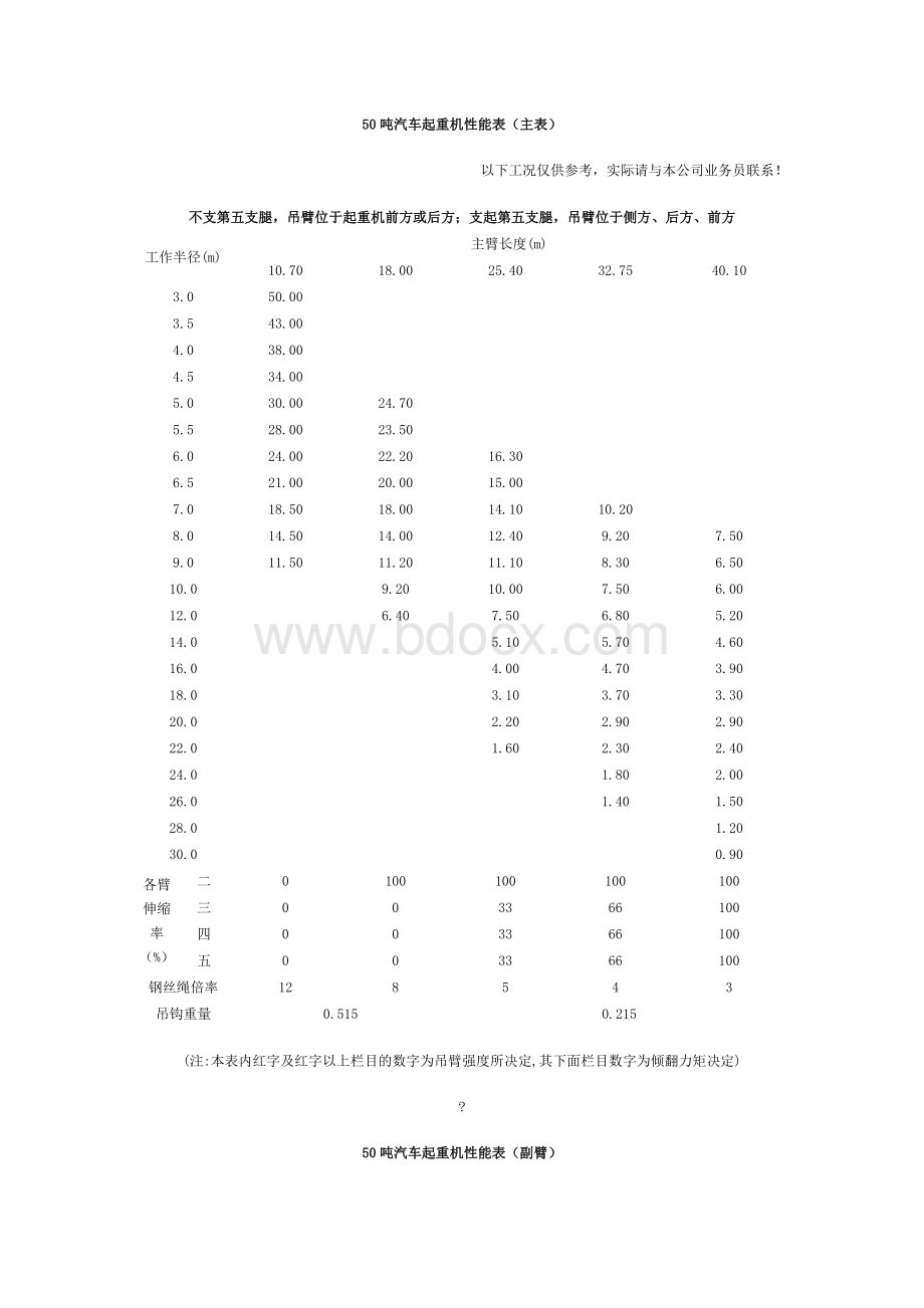 50吨汽车吊性能参数.doc