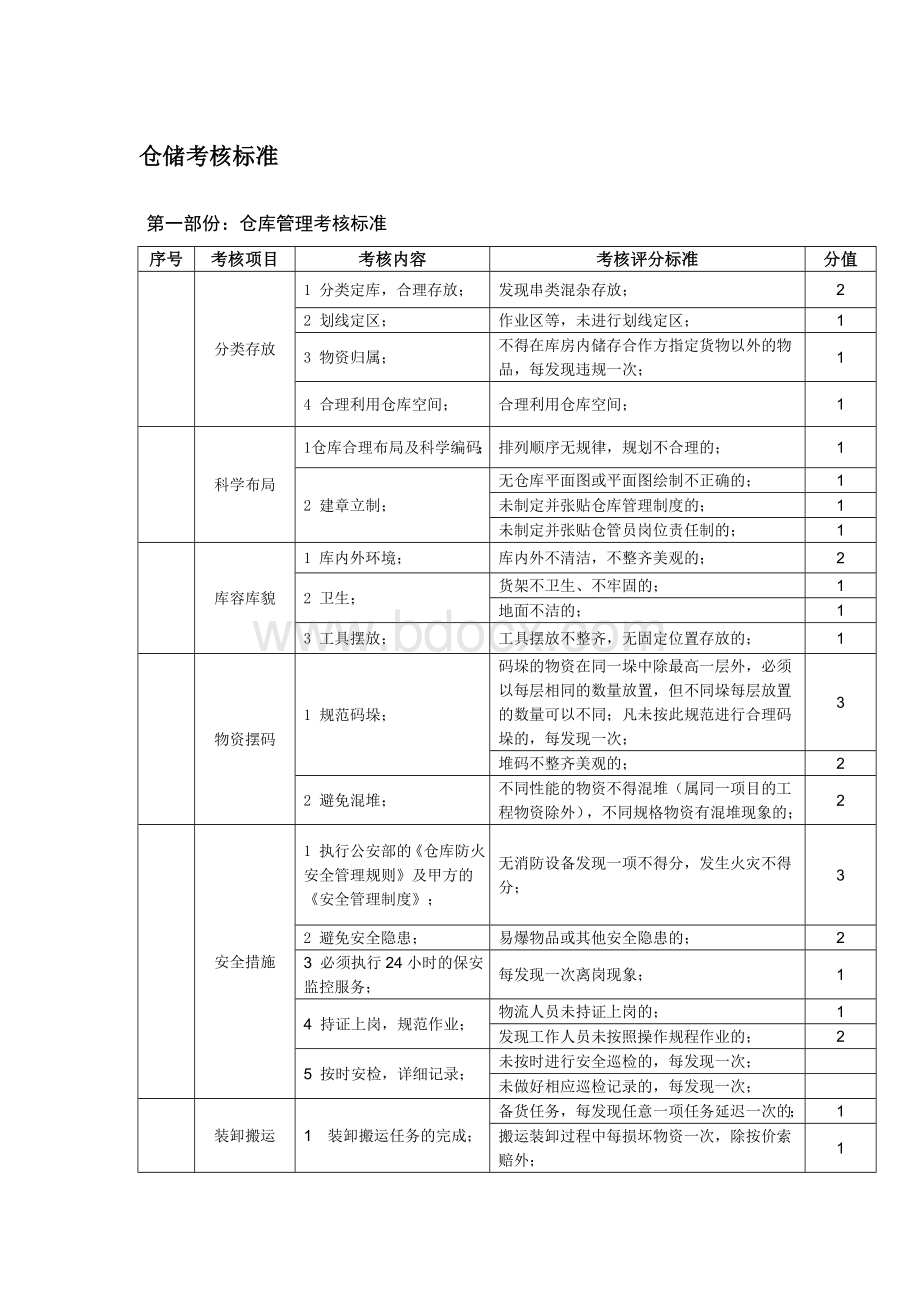 仓储管理考核评分标准.doc_第1页