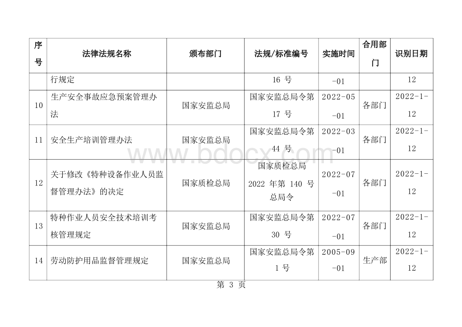 安全生产法律法规规范标准清单.docx_第3页