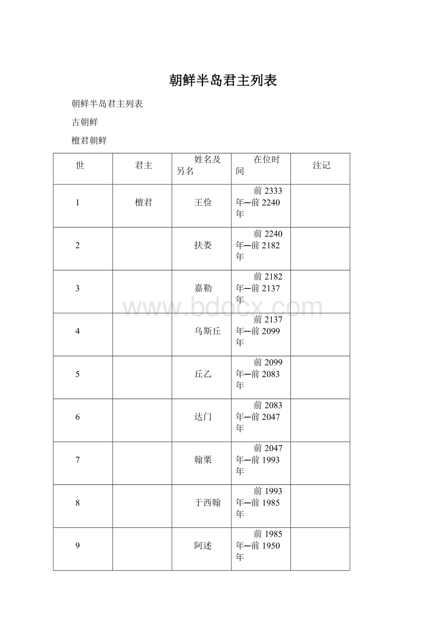 朝鲜半岛君主列表.docx