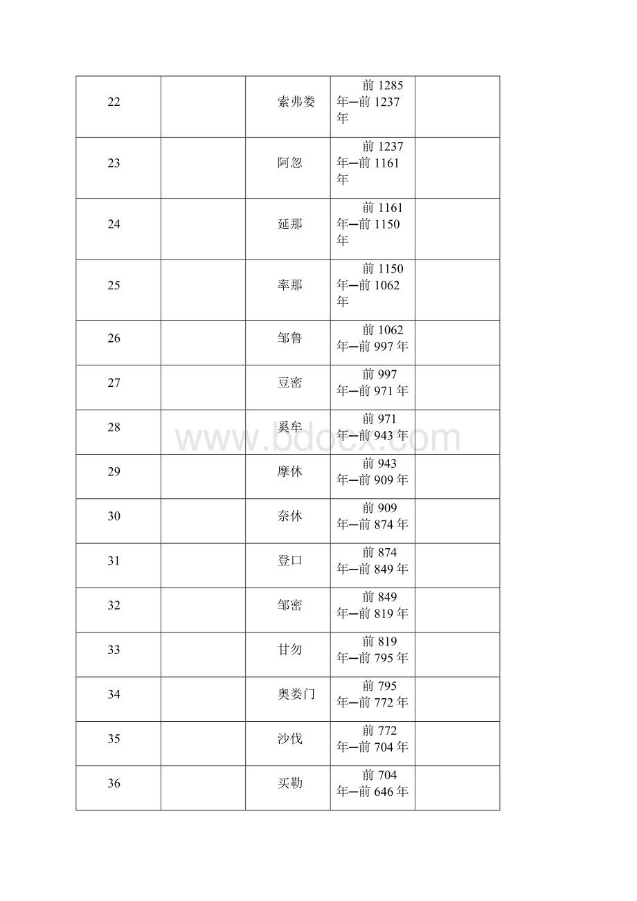 朝鲜半岛君主列表.docx_第3页