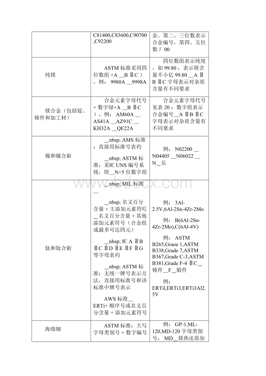 美国有色金属的牌号表示方法.docx_第3页