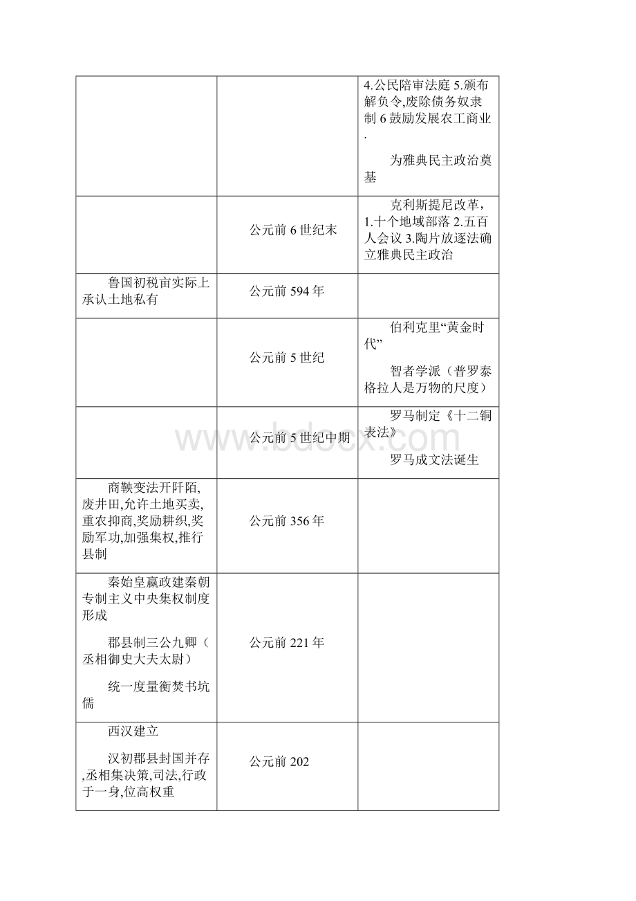 高中历史时间表.docx_第2页