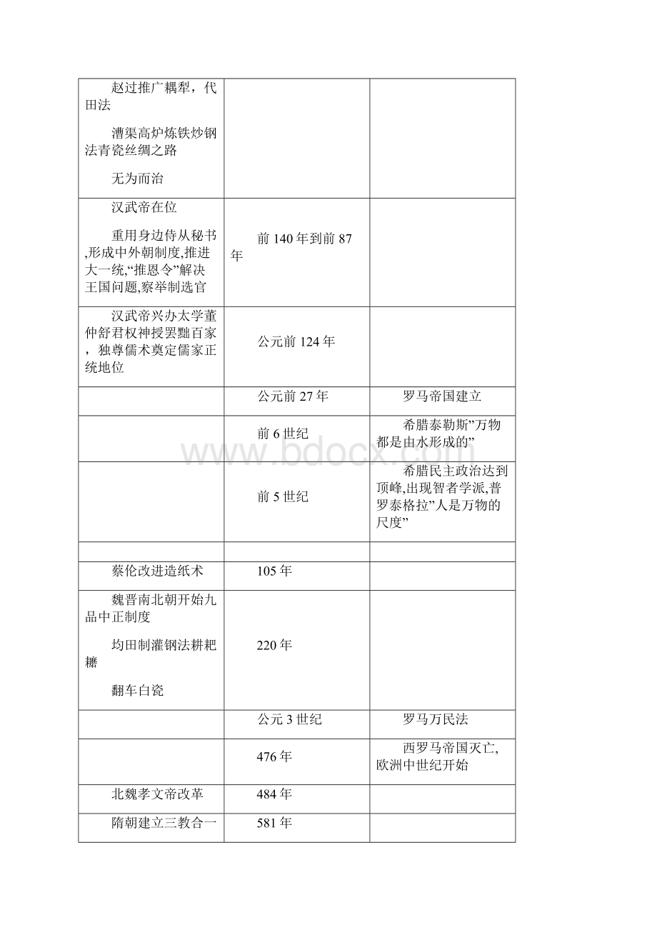 高中历史时间表.docx_第3页