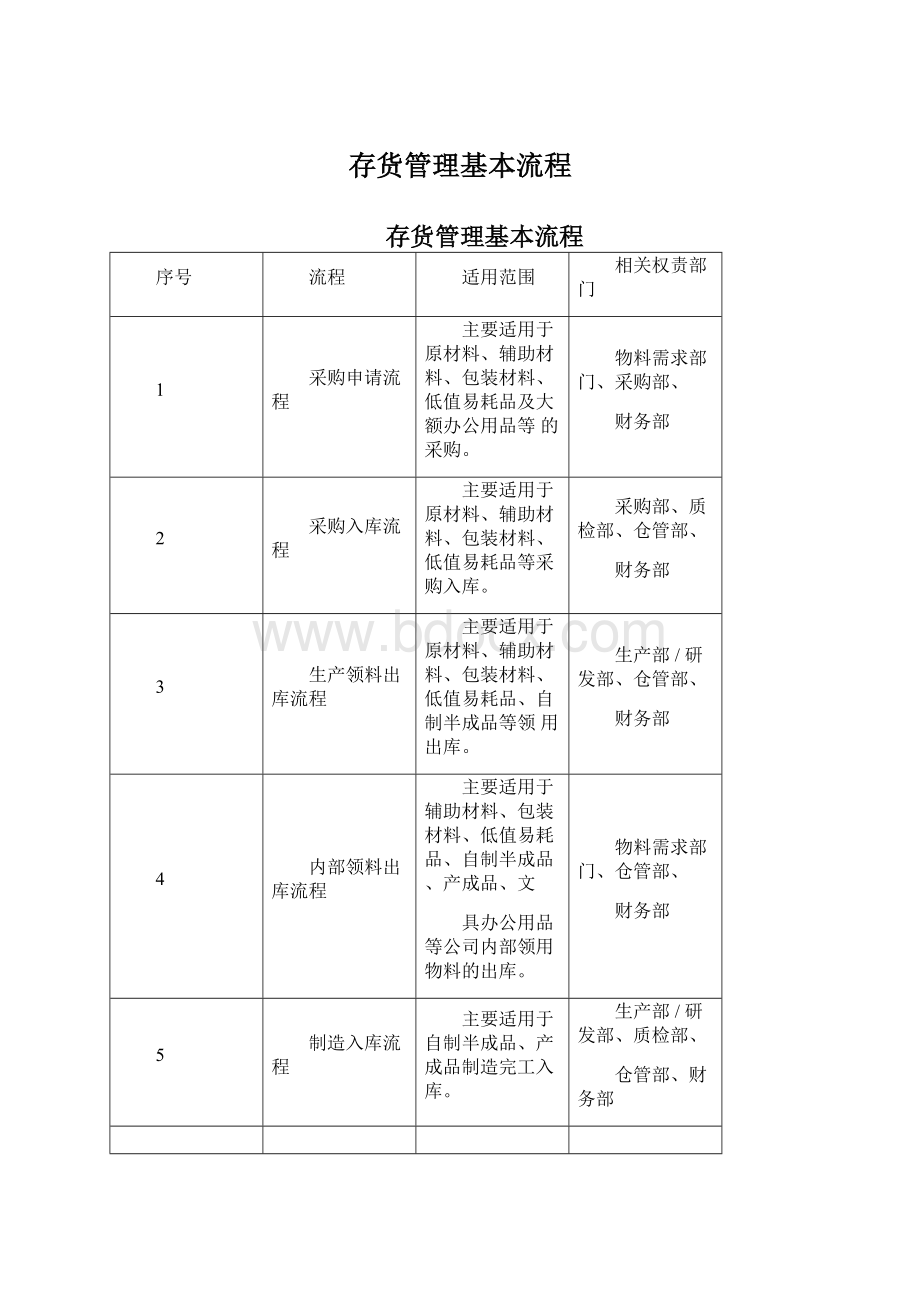 存货管理基本流程.docx